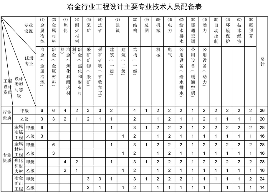 冶金行業(yè)工程設(shè)計資質(zhì)人員配備表 冶金行業(yè)工程設(shè)計資質(zhì)人員配備表