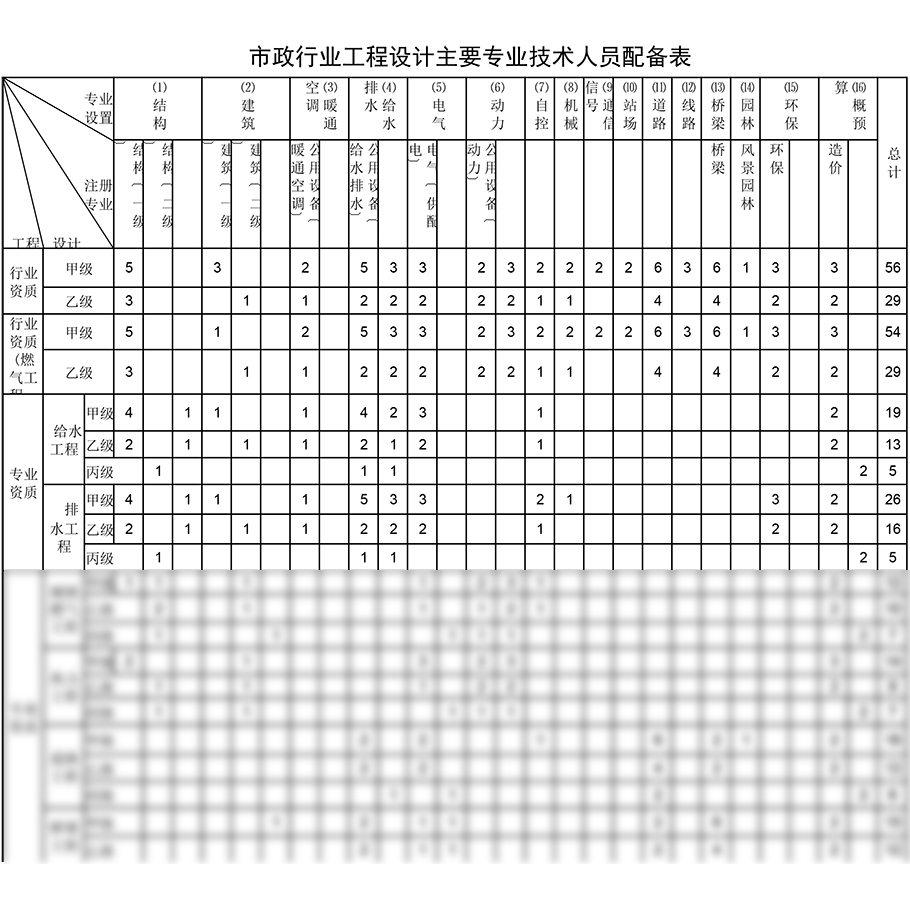 給排水工程設(shè)計資質(zhì)人員配備表