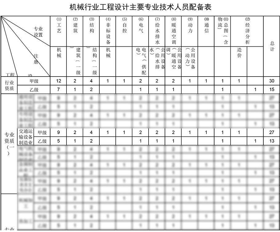 交運設備制造業(yè)工程設計資質人員配備表