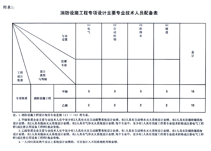 消防施工程設計資質(zhì)的人員配備