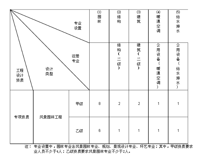 風(fēng)景園林工程設(shè)計(jì)資質(zhì)的人員配備表