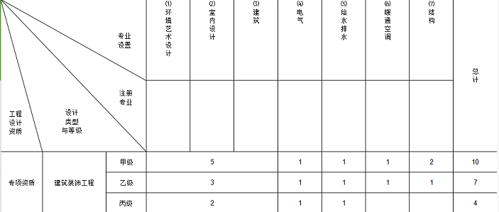 建筑裝飾設(shè)計(jì)資質(zhì)人員配備表