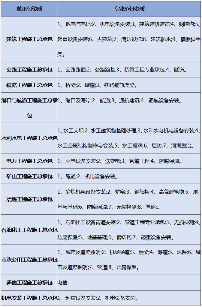 建筑企業(yè)可以辦理多少個建筑資質(zhì)
