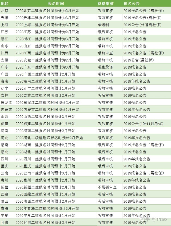 二級建造師考試各地區(qū)報(bào)名時(shí)間匯總表