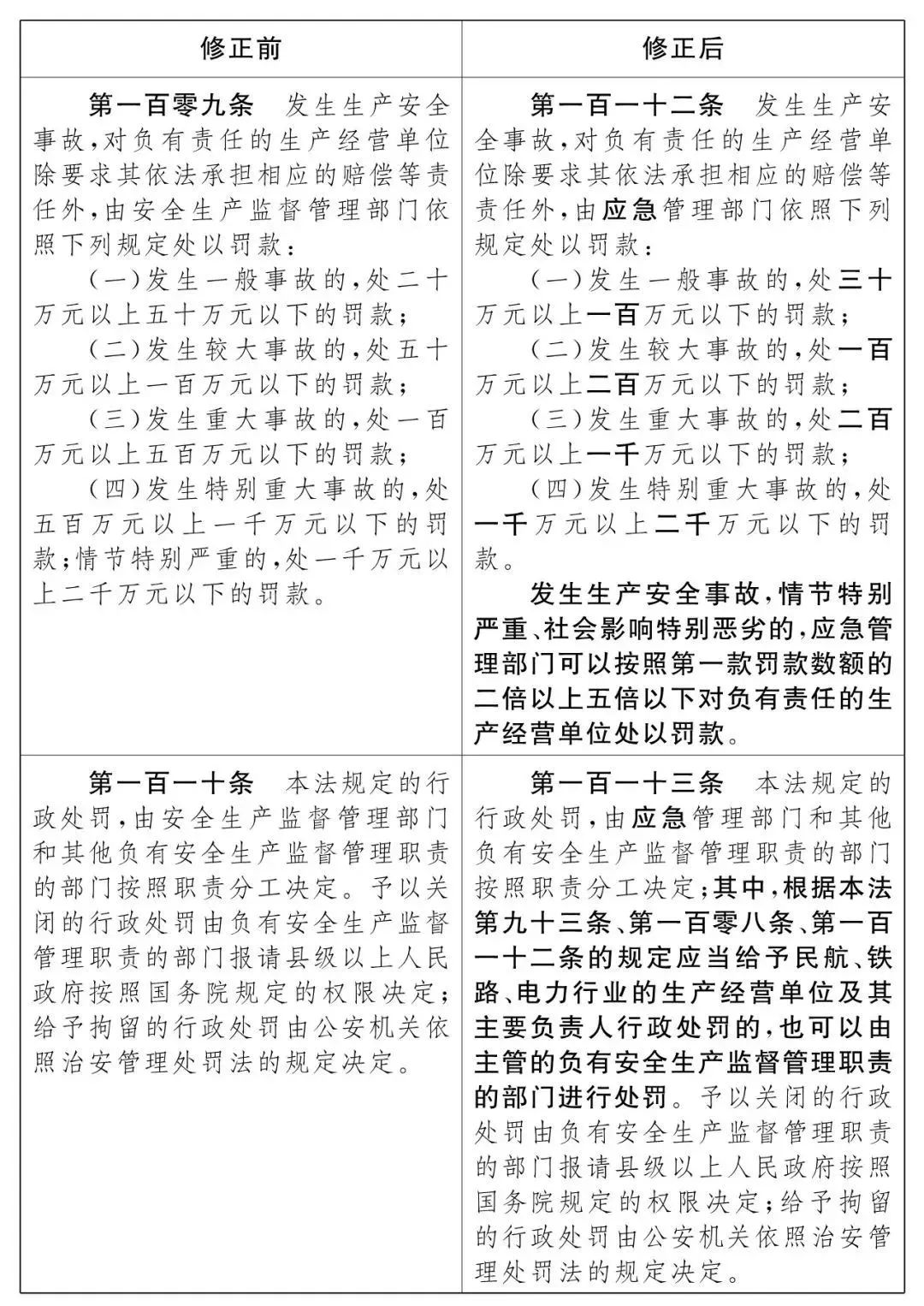 重磅！新《安全生產(chǎn)法》2021年9月1號正式施行！ 